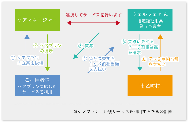 介護保険の対象となるレンタル（貸与）福祉用具13種目