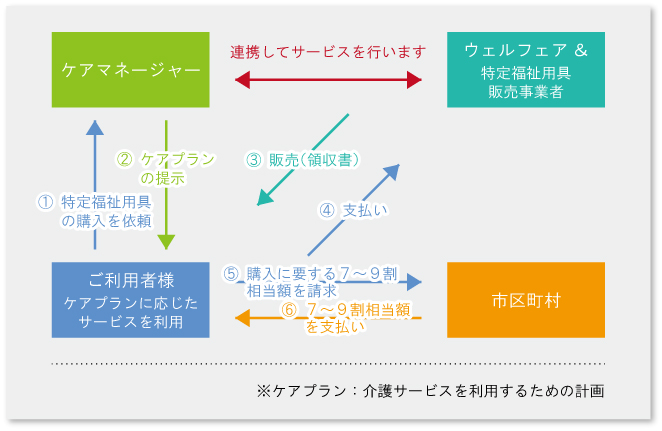 介護保険の対象となる購入福祉用具5種目