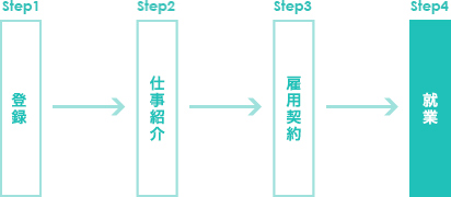 ご登録から内定・就業まで、どのようなステップで転職活動が行われるかご紹介します。
