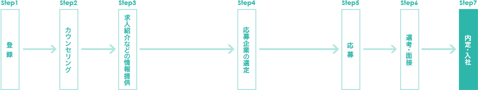ご登録から内定・入社まで、どのようなステップで転職活動が行われるかご紹介します。